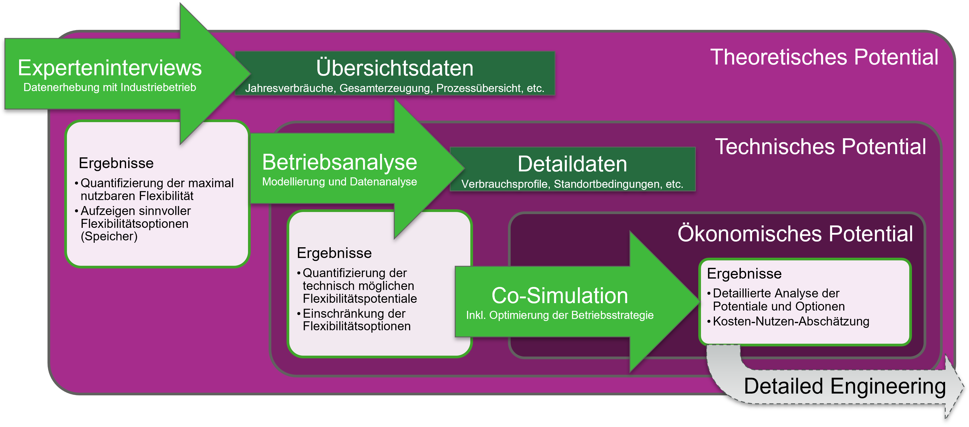 Visualisierung des Leitfadens